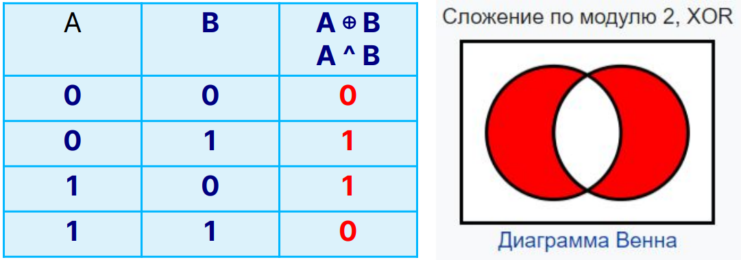 Таблица истинности XOR